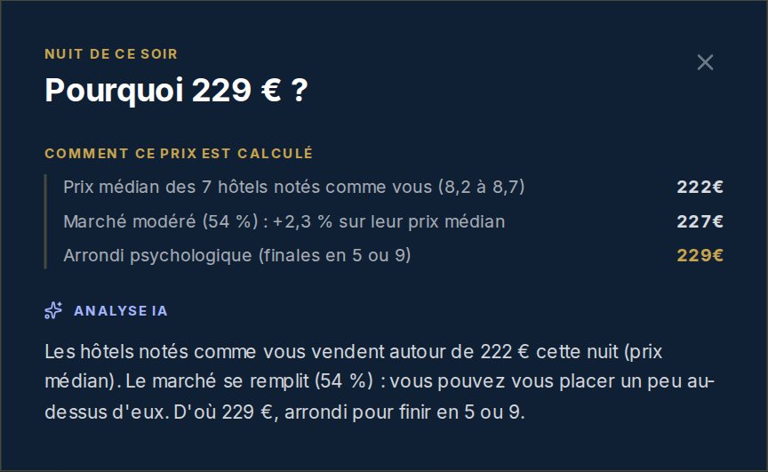Fenêtre « Pourquoi 229 € ? » : prix médian des hôtels notés comme vous, écart selon la tension du marché, arrondi.