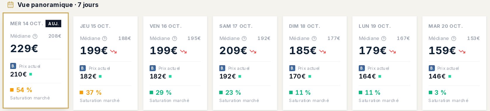 Vue panoramique des sept prochaines nuits : prix conseillé, prix actuel et tension du marché pour chacune.