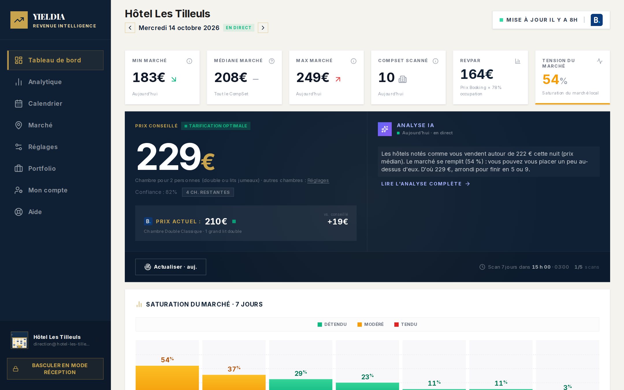 Tableau de bord YieldIA : indicateurs du marché, prix conseillé de la nuit, prix actuel sur Booking.com et analyse.