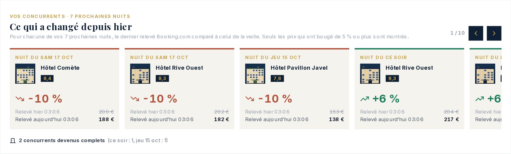 Cartes des variations de prix de la veille, avec les deux relevés comparés.