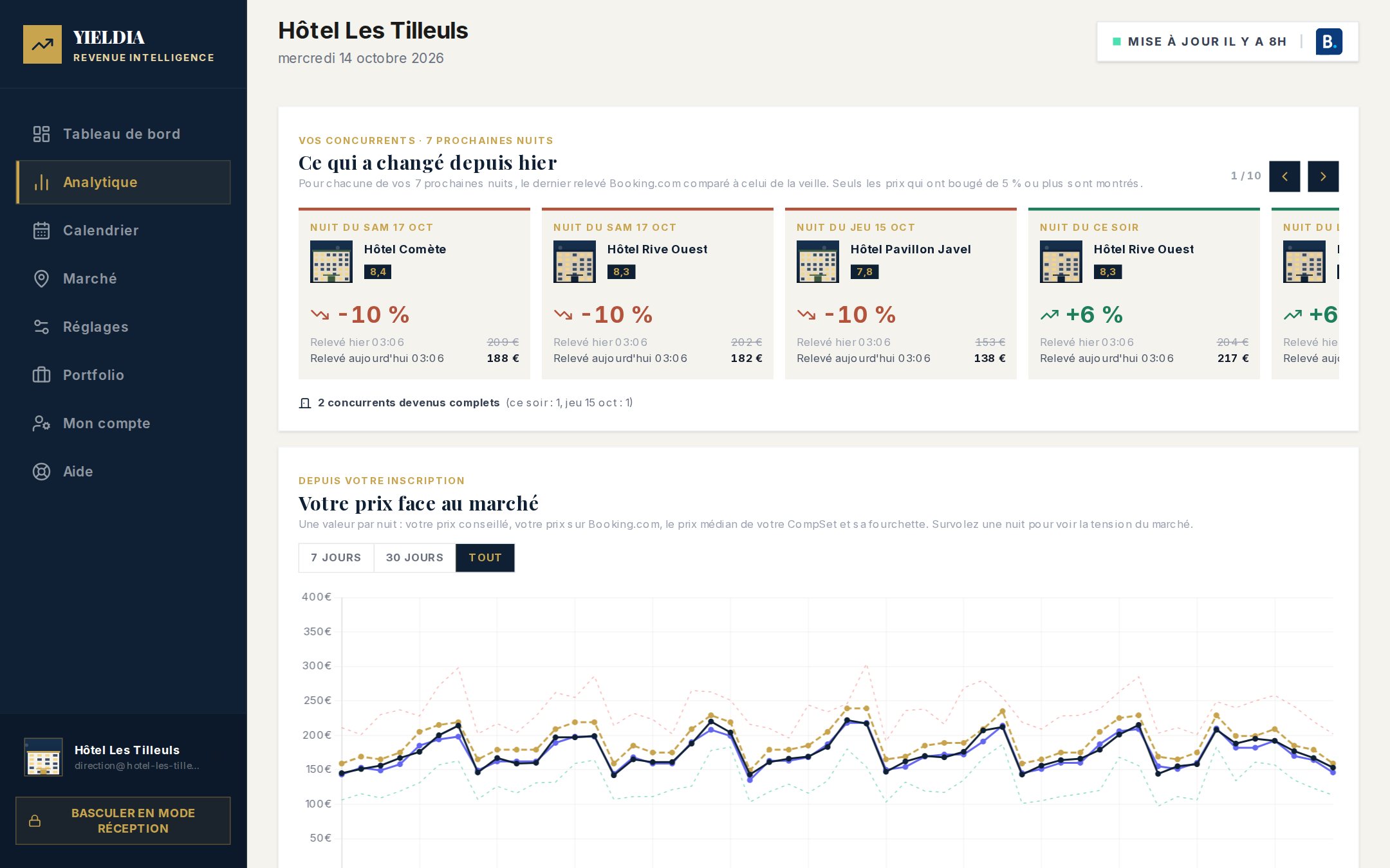 Page Analyses : ce qui a changé depuis hier chez les concurrents, puis le prix de l'hôtel face au marché dans le temps.